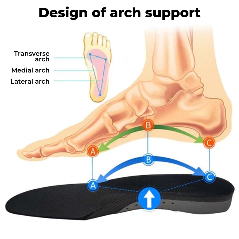 SoleRelief™ Comfortable Orthopedic Insoles for Pain Relief, Plantar Fasciitis, Flat Feet and Arch Support